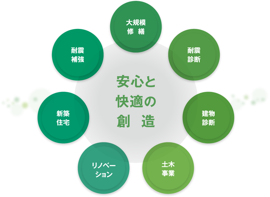 安心と快適の創造　大規模修繕　耐震診断　建物診断　土木事業　リノベーション　新築住宅　耐震補強